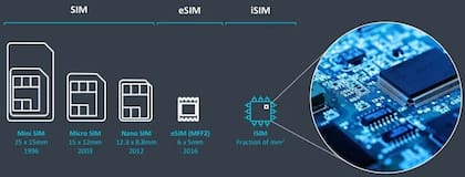 Cómo se reduce el tamaño de una mini SIM convencional a la nano SIM, eSIM o iSIM