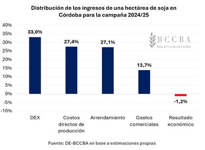 Cómo se reparte el ingreso de una hectárea de soja, con un resultado negativo para el productor