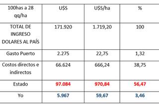 Por los impuestos solo le quedaron 3 hectáreas y el dato generó un fuerte revuelo