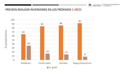 Cómo se reparte la intención de realizar inversiones