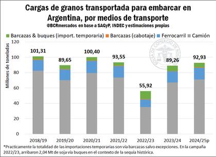 Cómo se transportará la cosecha, por medio