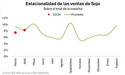 Cómo se vende la soja según los meses del año