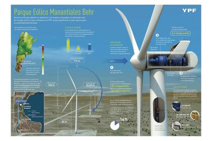 Cómo son los molinos eólicos que se usarán para dar energía a la planta