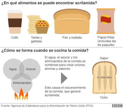 ¿Cómo te gustan las tostadas? Cuanto más oscuras, más acrilamida tienen.