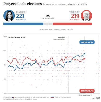 Cómo va el promedio de los resultados de las encuestas entre Harris y Trump