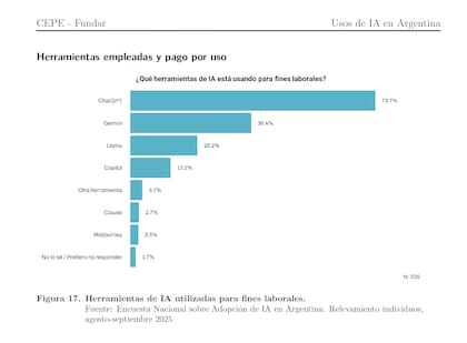 Cómo y para qué se usa la IA en la Argentina, según un informe elaborado por el Centro de investigación y diseño de Políticas Públicas (FUNDAR) y el Centro de Evaluación de Políticas basadas en la Evidencia (CEPE) de la Universidad Torcuato Di Tella