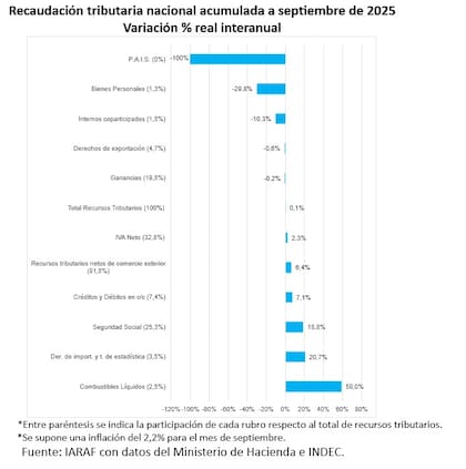 Comparación anual