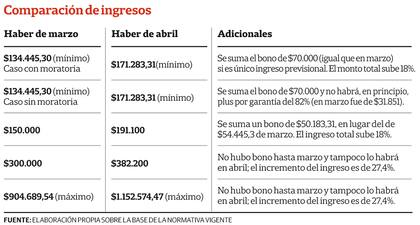 Comparación de ingresos