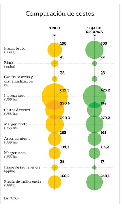 Comparación de costos