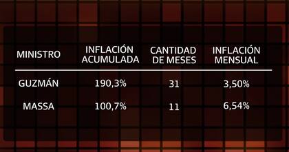 Comparación de datos de la gestiones de Martín Guzmán y Sergio Massa al mando del Ministerio de Economía