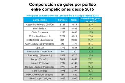 Comparación de goles por partido entre las competiciones europeas y latinoamericanas desde 2015