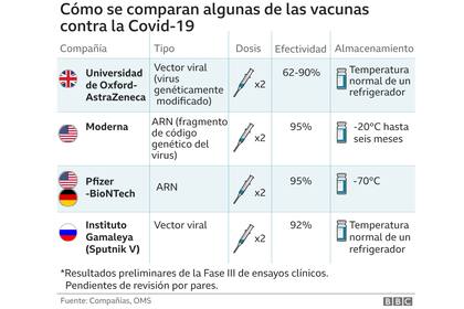 Comparación de las diferentes características de las vacunas