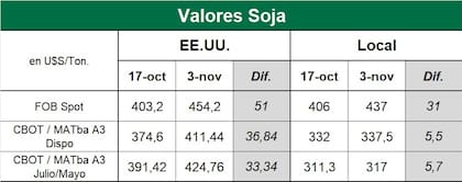 Comparación de las subas en Chicago y la Argentina
