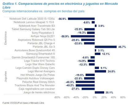 Comparación de precios de electrónica y juguetes, entre vendedores locales e internacionales. Fuente: Ecosur en base a Mercado Libre