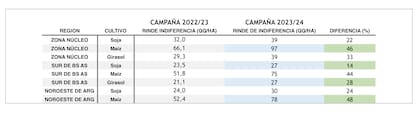Comparación de rindes para cubrir los costos de producción de las campañas agrícolas 2022/23 y 2023/24