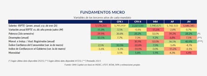 Comparación de variables sociales y económicas en los terceros años de gobierno: en 2026 aparece una mejora incipiente en salarios, pero aún en niveles bajos y con deterioro en otros indicadores como morosidad y confianza