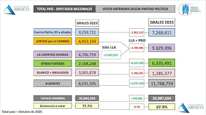 Comparación de votos obtenidos entre las elecciones de 2023 y las de 2025
