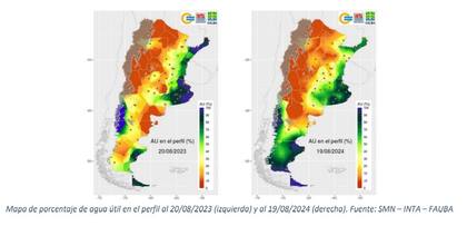 Comparación del agua útil versus el año pasado
