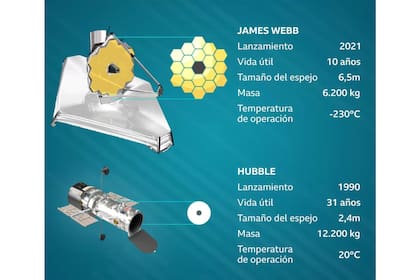Comparación entre el Hubble y el nuevo James Webb