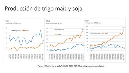Comparación entre la Argentina y Brasil en producción de granos en los últimos 20 años