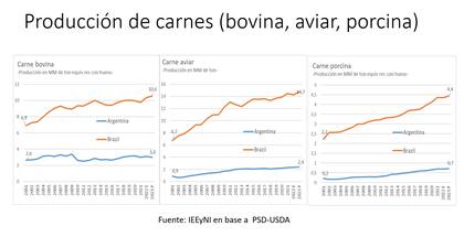 Comparación entre la Argentina y Brasil en producción de carnes en los últimos 20 años