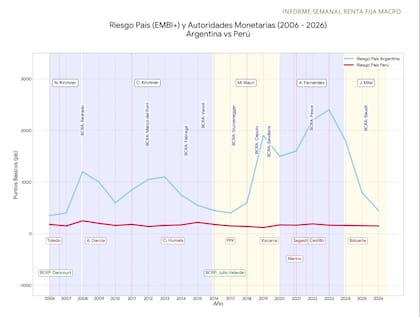 Comparación histórica del riesgo país entre la Argentina y Perú desde 2006. El informe de Allaria vincula la mayor estabilidad peruana con la continuidad institucional de su Banco Central y un esquema monetario más previsible a lo largo de distintos cambios presidenciales.