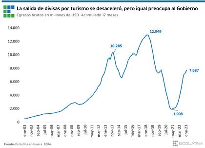 Comparación interanual de salida de divisas, por Ecolatina