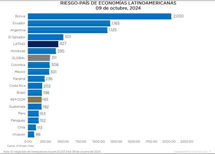 Comparativa de riego país en la región, según el Banco Central de República Dominicana