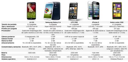 Comparativa del LG G2 y otros smartphones del mercado (clic para ampliar)