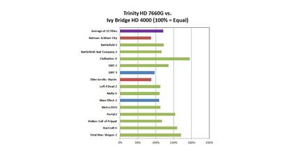 Comparativa del rendimiento gráfico de AMD Trinity frente a Ivy Bridge de Intel, realizada por Anandtech.com