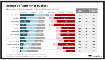 Comparativo de imagen de funcionarios del Gobierno nacional