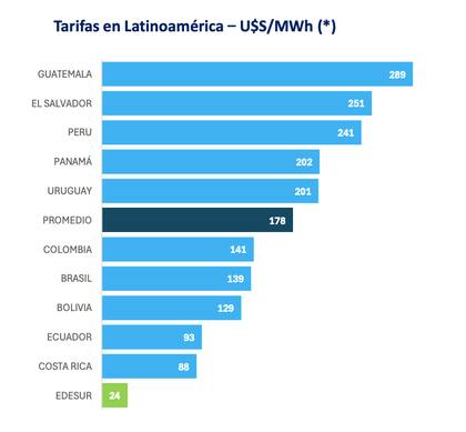 Comparativo de tarifas de electricidad de Edesur en la región