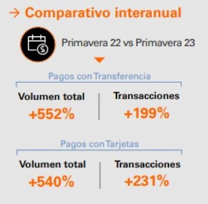Comparativo del crecimiento del pago con transferencia y con tarjeta mediante código QR, según Firserv
