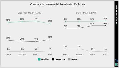 Comparativo entre Mauricio Macri y Javier Milei