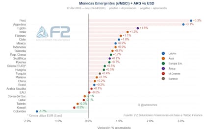 Comportamiento de las monedas emergentes esta última semana. Fuente: F2 Soluciones Financieras