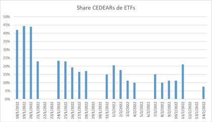 Comportamiento de los Cedears de ETF desde su lanzamiento, por IOL invertironline