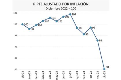 Comportamiento del ingreso formal durante todo el año pasado