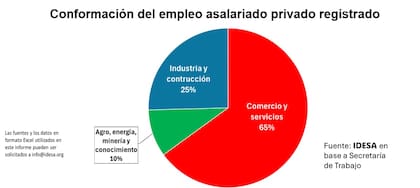 Composición de empleo