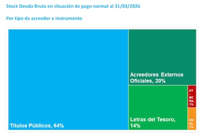 Composición de la deuda por tipo y acreedor