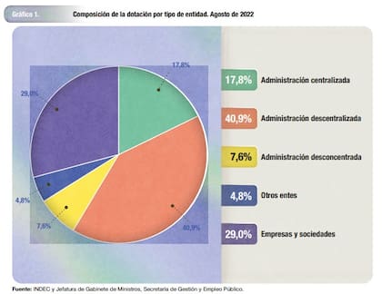 Composición de la dotación de empleados públicos por tipo de entidad. Fuente: Indec
