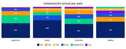Composición de las carteras de los latinoamericanos, según Bitso