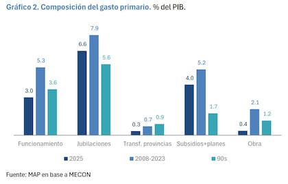 Composición del gasto primario en porcentaje del PBI. Fuente: MAP