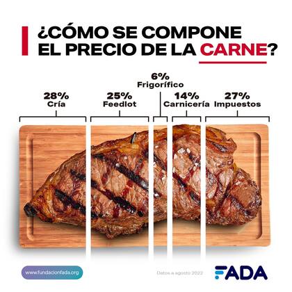 Composición del precio de la carne
