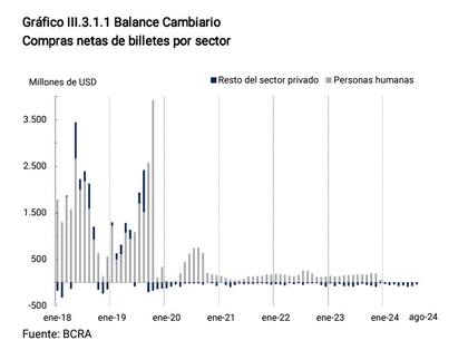 Compra de dólares en el mercado oficial, según el BCRA