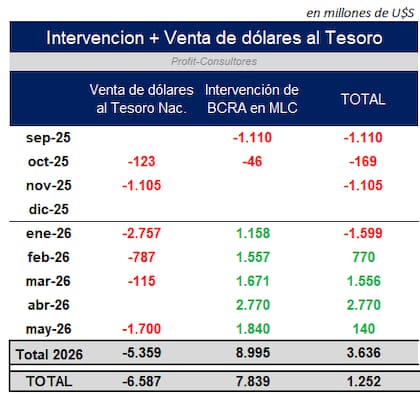 Compra mucho, retiene menos