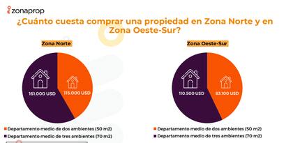 Comprar dos departamentos de dos ambientes en zona Oeste-Sur, cuesta casi lo mismo que una unidad de tres ambientes en el Norte bonaerense.