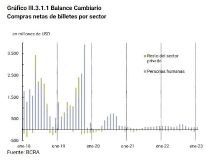 Compras de billetes en el MULC, según el BCRA