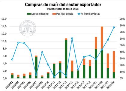 Compras de maíz del sector exportador