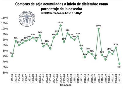 Compras de soja acumuladas al inicio de diciembre