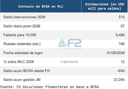 Compras del BCRA en lo que va de 2026, según F2 Soluciones Fniancieras